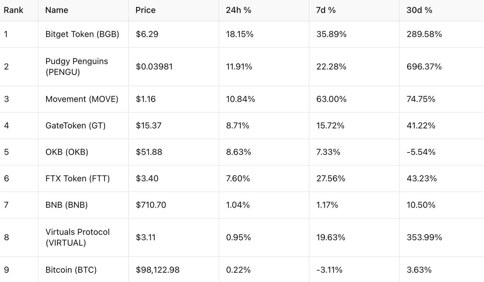 Bitget 平台幣 BGB 狂暴成長 290%，百大市值代幣輪轉至平台幣