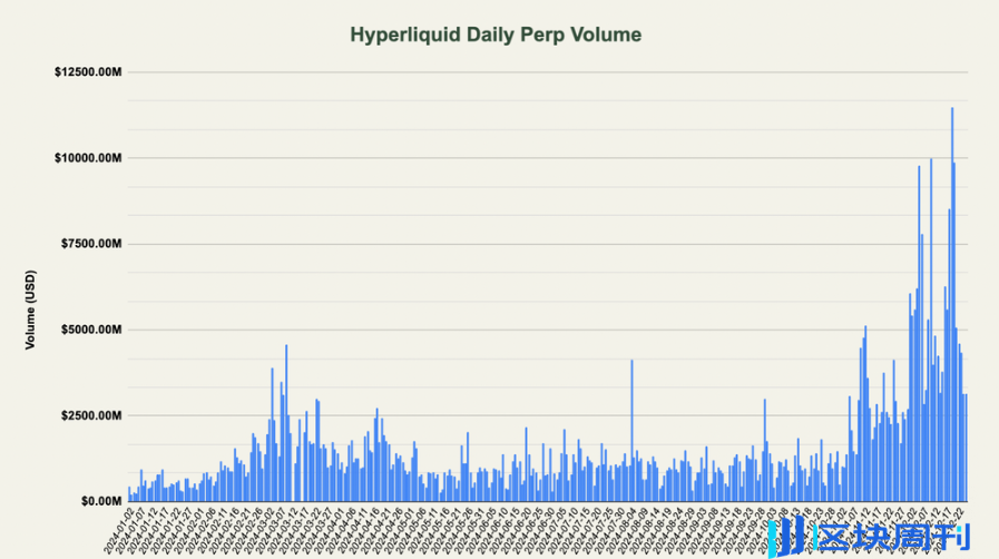 自HYPE推出以来，Hyperliquid在交易量和收入方面实现了显著增长。HYPE的价格在上线后不到一个月内上涨超过1400%。