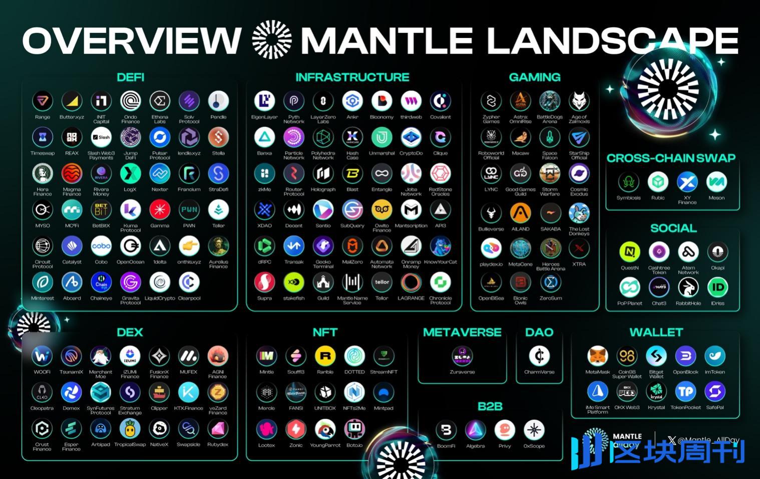 Mantle 深度研报：从基本面到生态系统