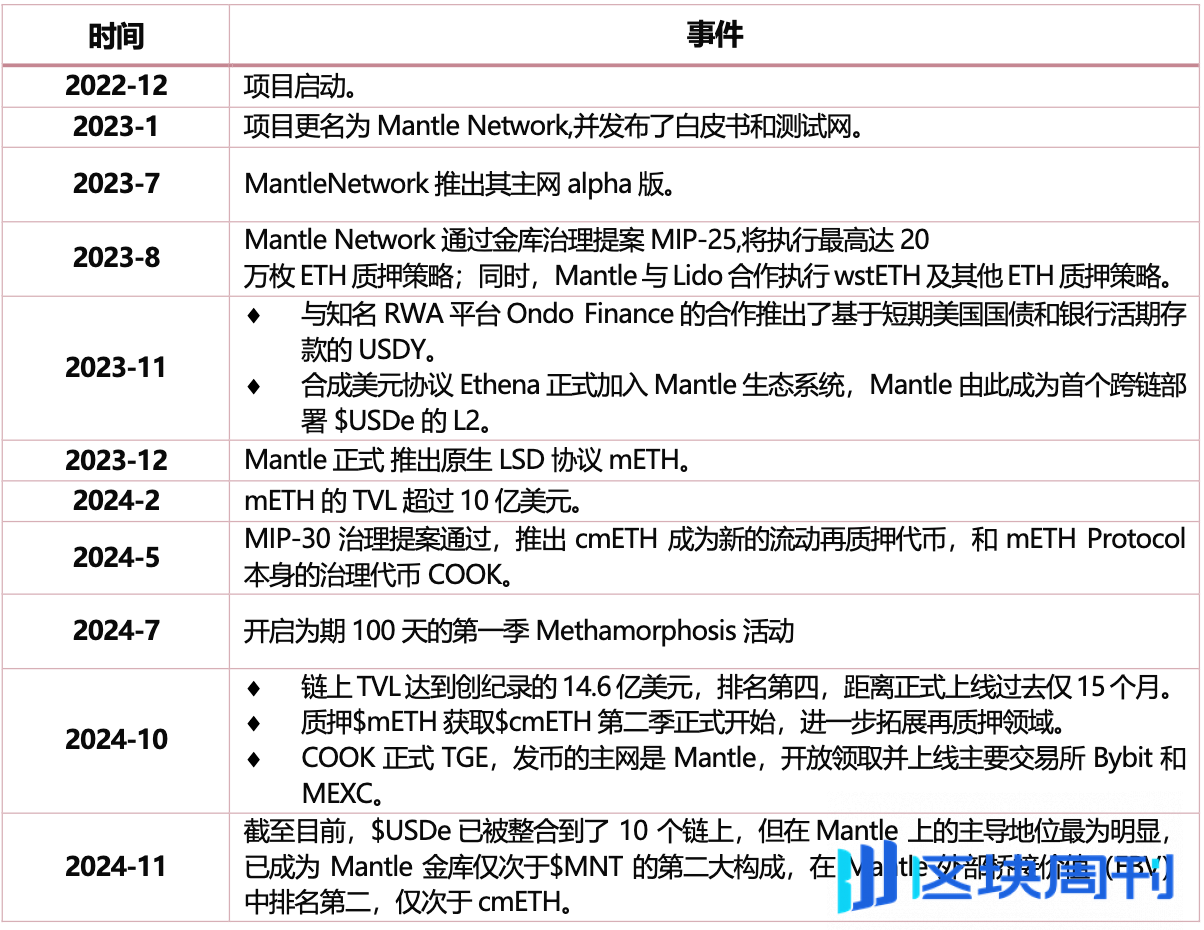 Mantle 深度研报：从基本面到生态系统