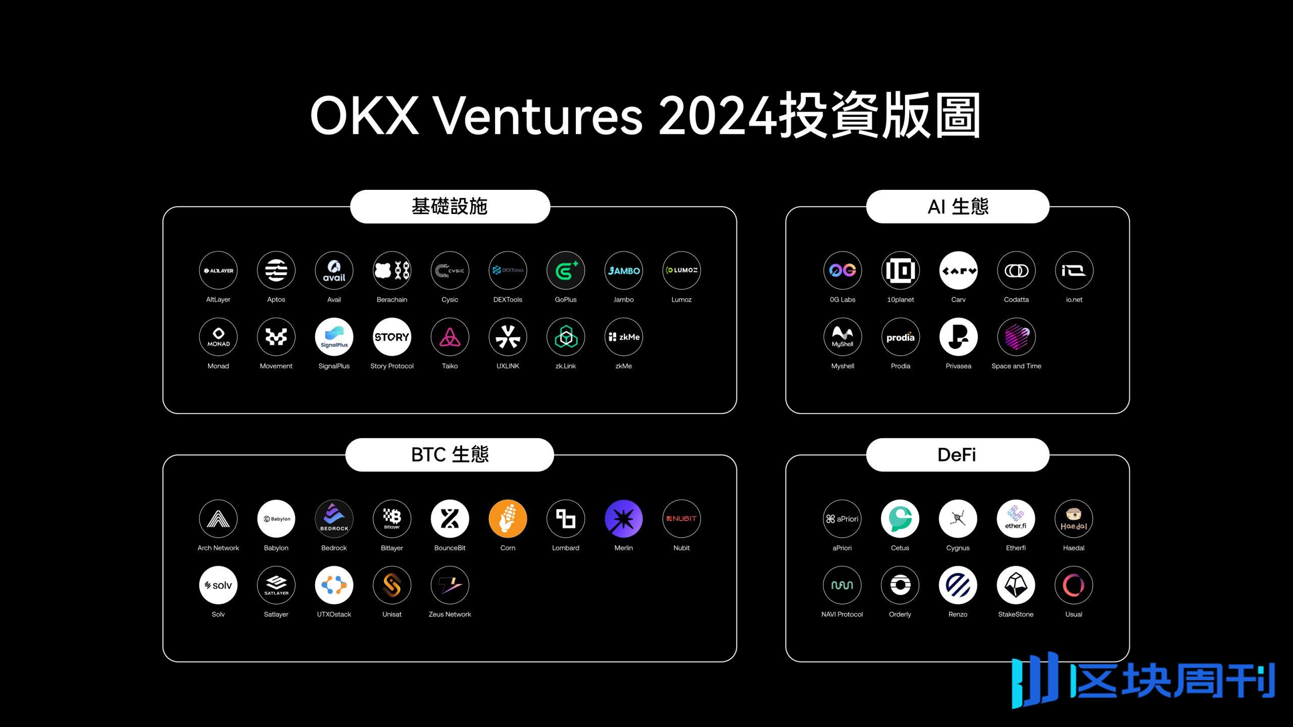 OKX Ventures年度報告：60+項目佈局與14大趨勢前瞻