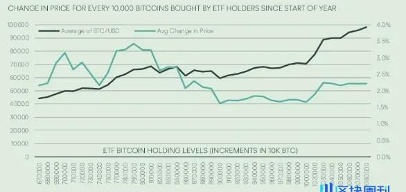 分析师：比特币 ETF 资金流入是比特币突破 10 万美元大关的原因