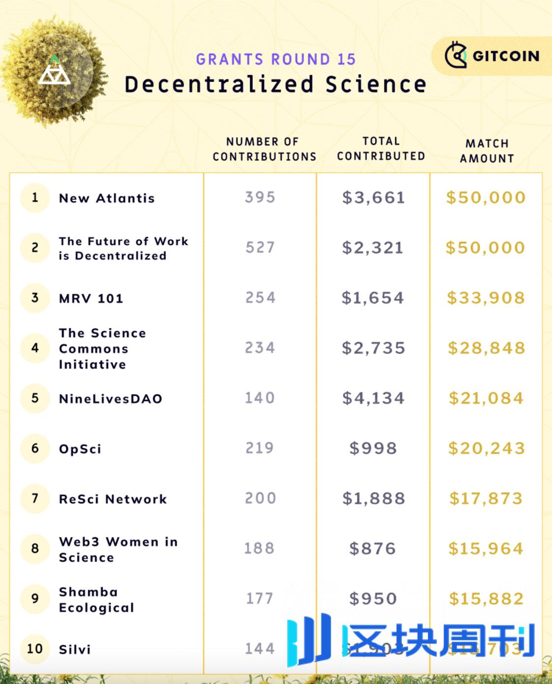 DAO