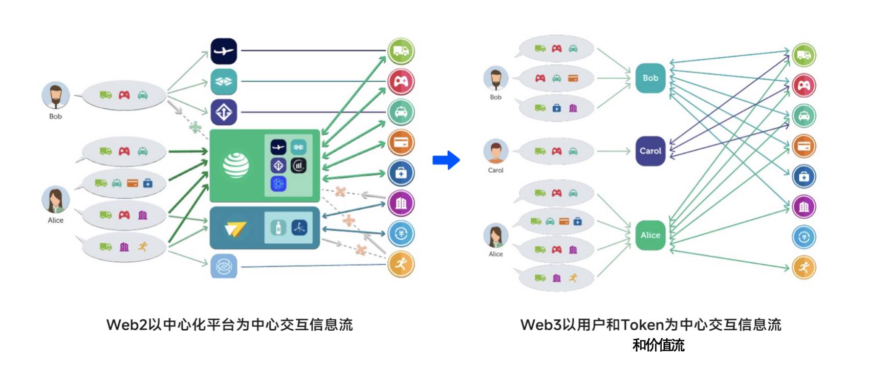 打造 Web3 商业应用