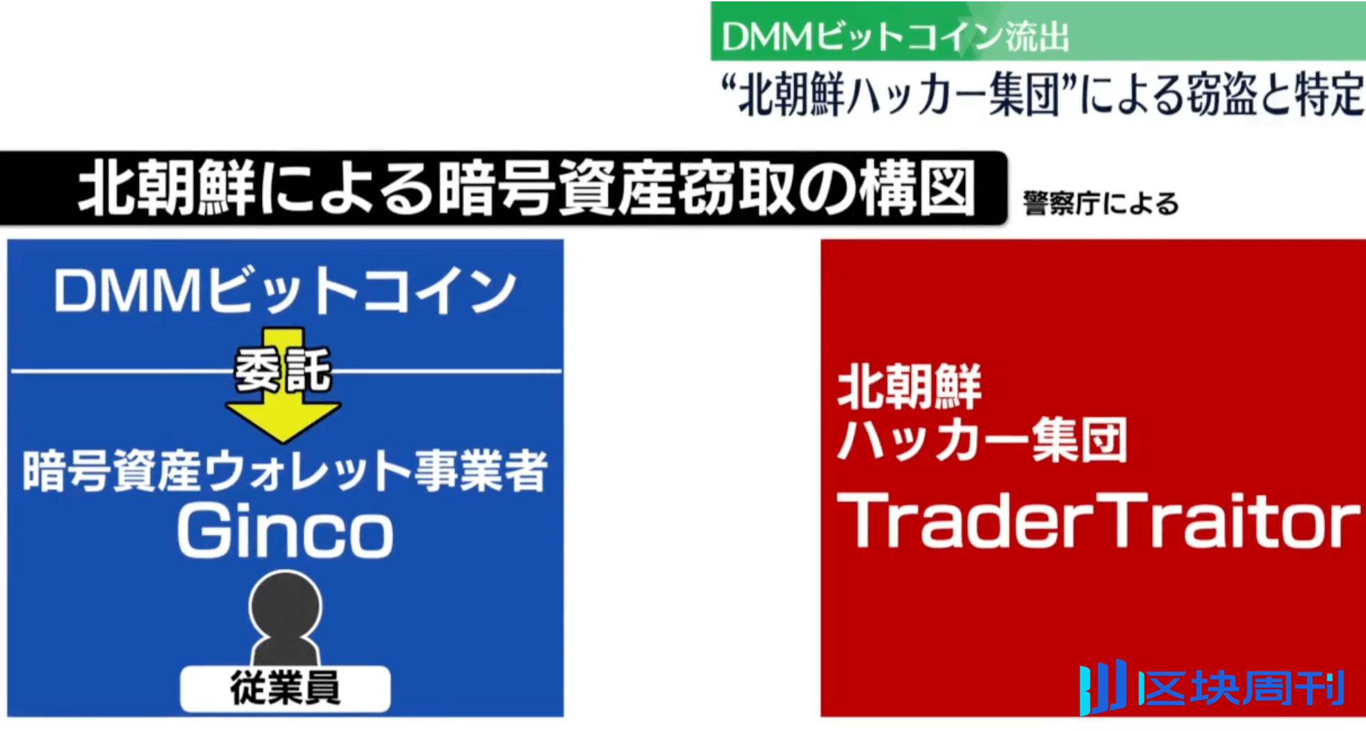 日本交易所 DMM 遭盜比特幣 482 億解密：北韓黑客涉案，內部操作、外包商 Ginco 都有問題