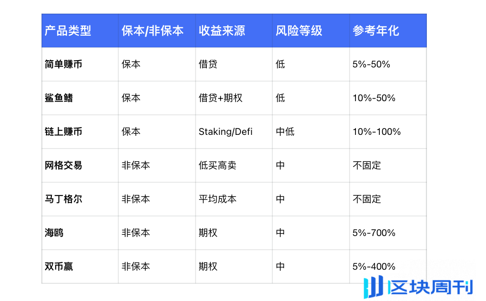 比特币破 10 万，如何利用 OKX 金融工具保住利润？