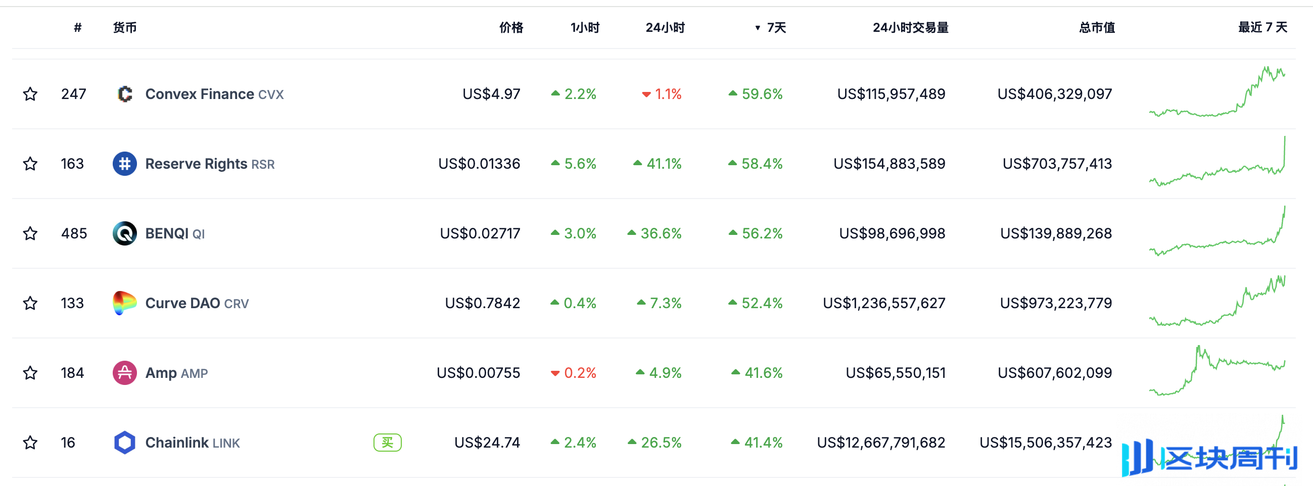 老牌 DeFi 龙头 CRV 因何而涨？哪些相关代币值得关注？