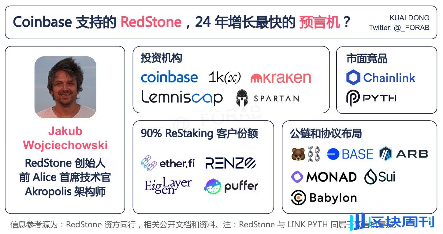 RedStone 是一个基于 Arweave 技术的跨链预言机项目，由以太坊资深开发者 Jakub 创立，获得 Coinbase、Kraken 等支持