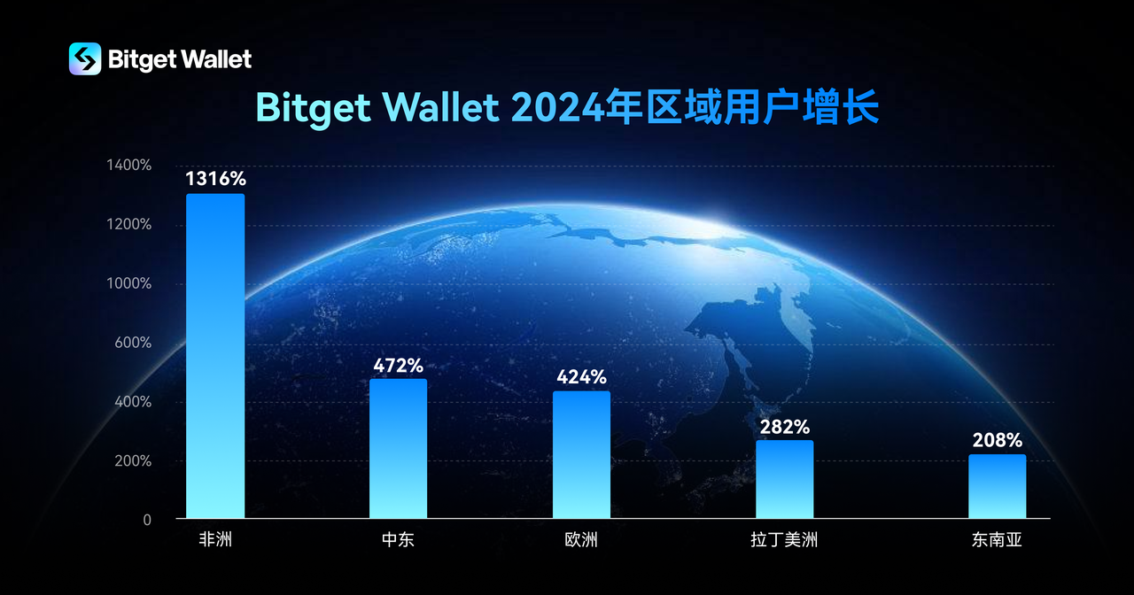 Bitget Wallet 突破6000萬用戶！年增長300%