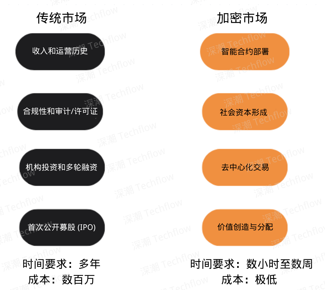 DWF Labs 报告：Meme 将重塑加密市场，引领一场由社区驱动的价值创造革命