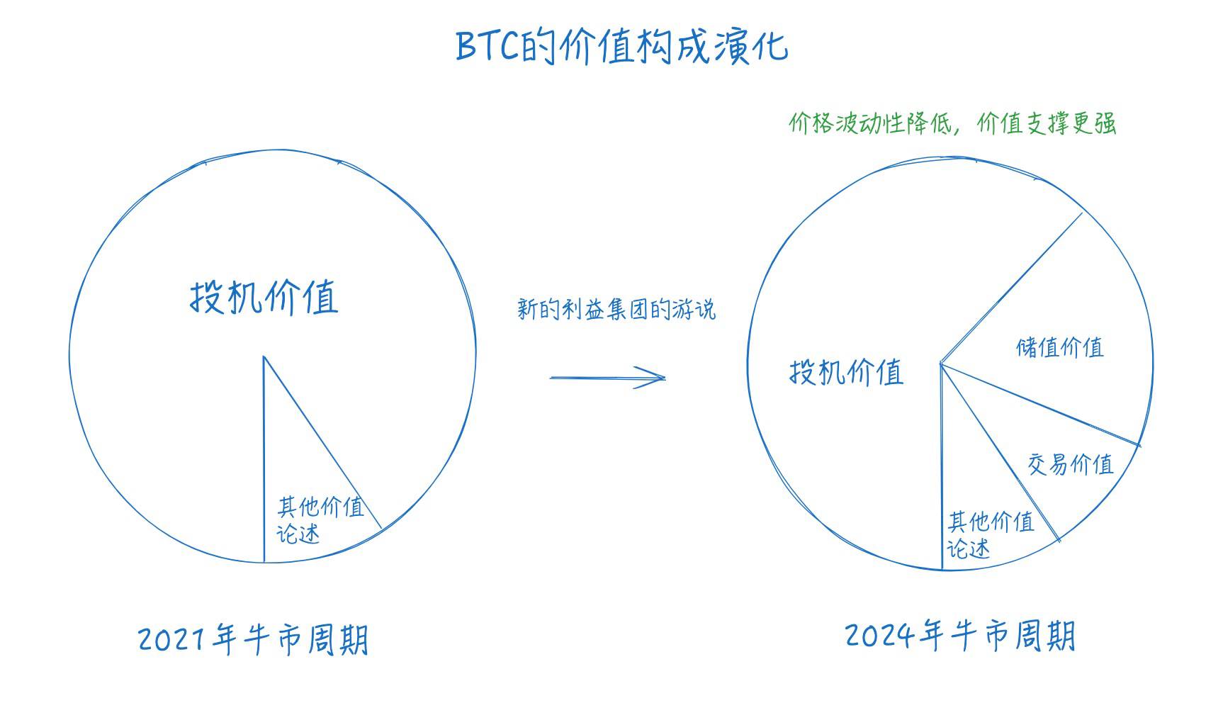 一位 Web3 创业者的年终总结和新年展望