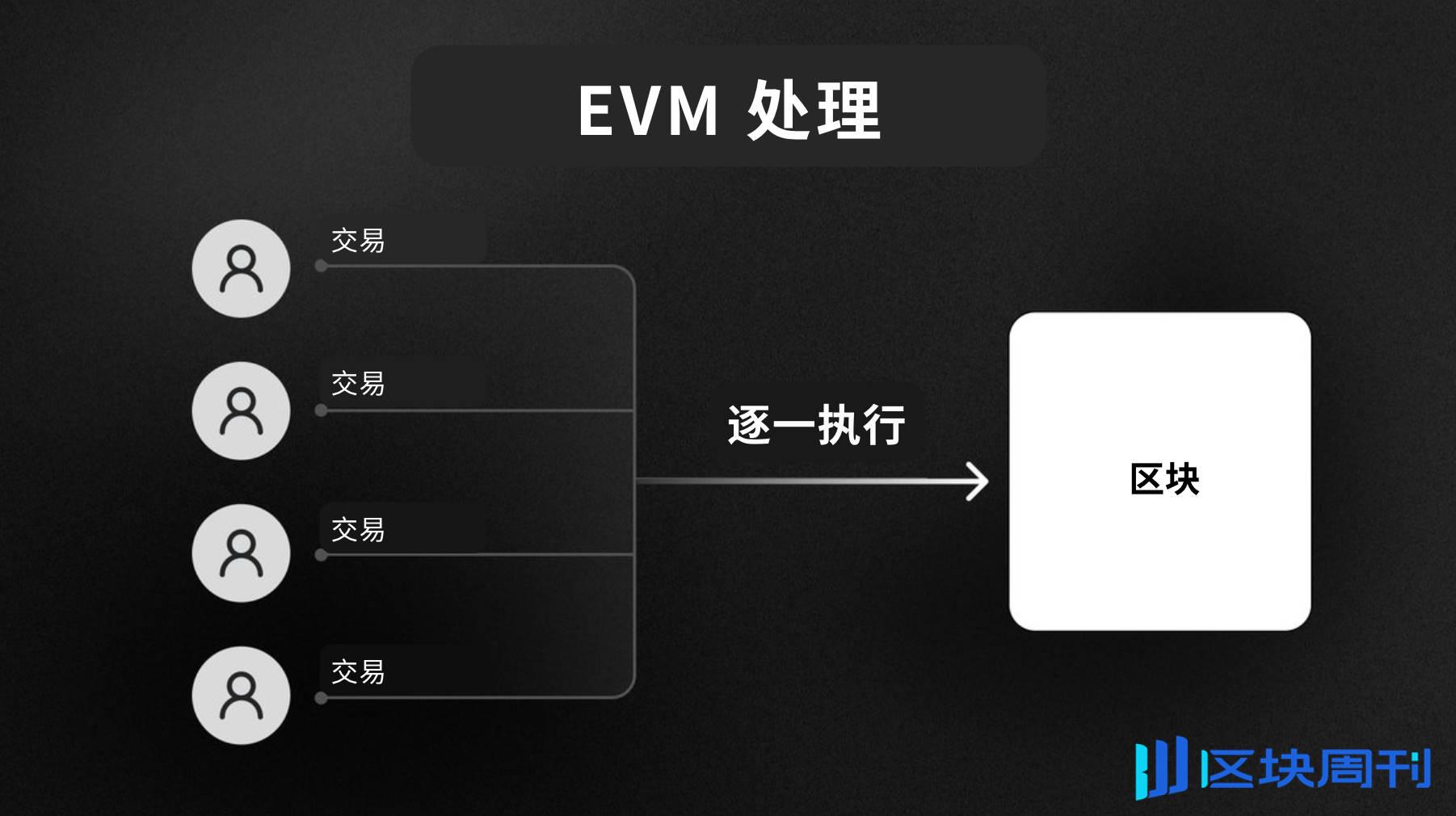 Initial：突破 EVM 桎梏，开启全栈应用与 AltVM 新纪元