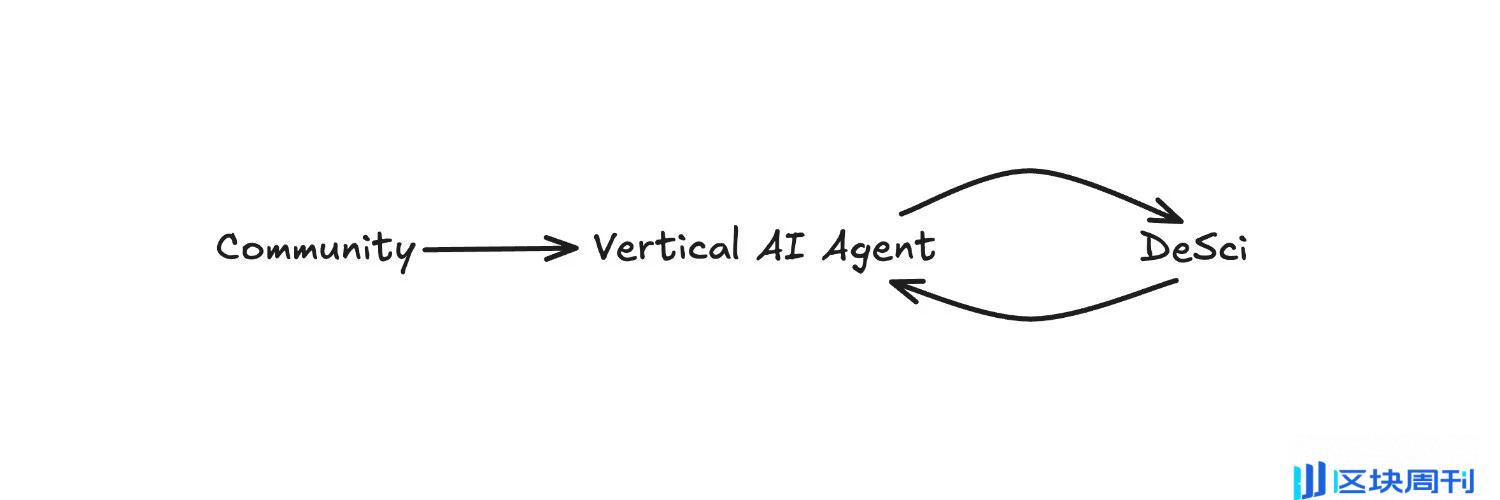 AI Agent 新贵 Swarms 一周 7 倍，还有哪些生态潜力项目？