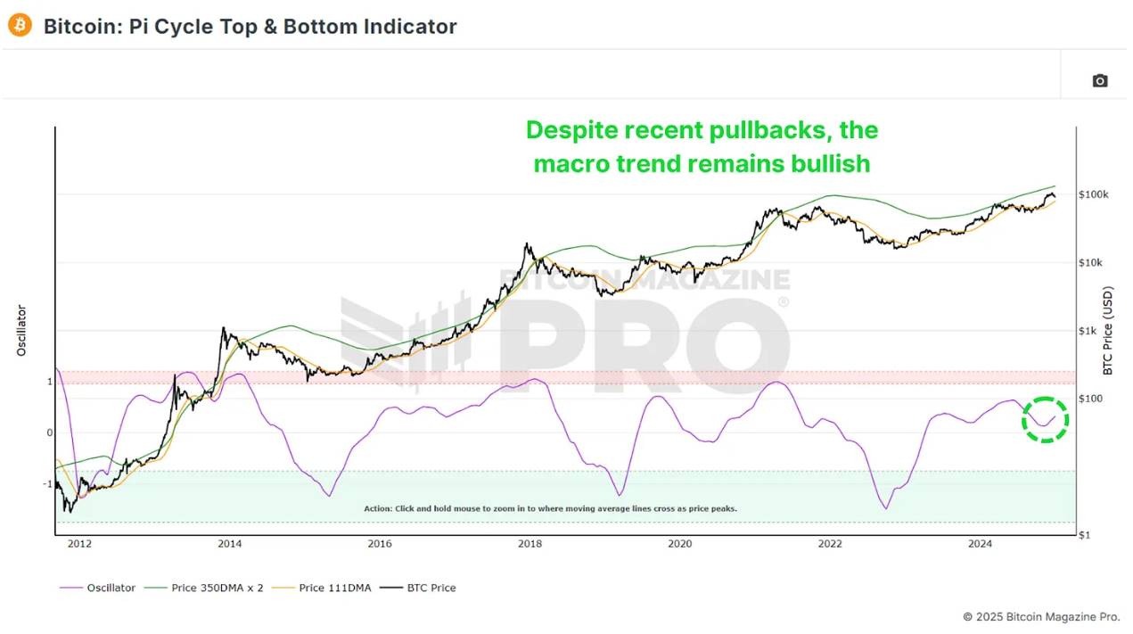 2025 年比特币究竟走势如何？数据驱动的上涨潜力与宏观支持-区块周刊BlockWeeks