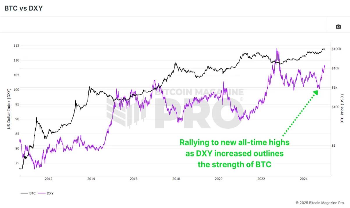 2025 年比特币究竟走势如何？数据驱动的上涨潜力与宏观支持-区块周刊BlockWeeks