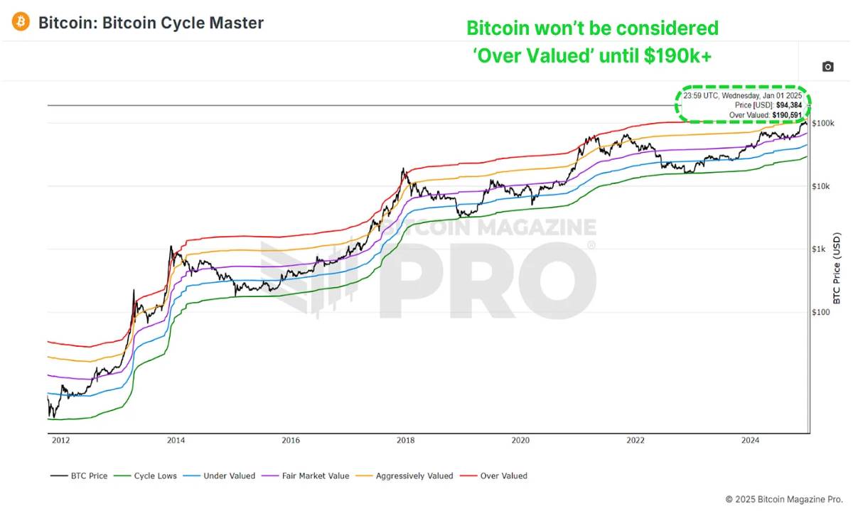 2025 年比特币究竟走势如何？数据驱动的上涨潜力与宏观支持-区块周刊BlockWeeks