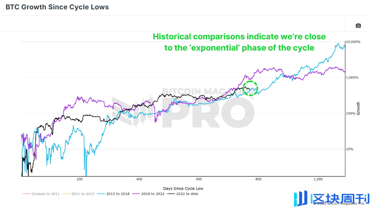 2025 年比特币究竟走势如何？数据驱动的上涨潜力与宏观支持-区块周刊BlockWeeks