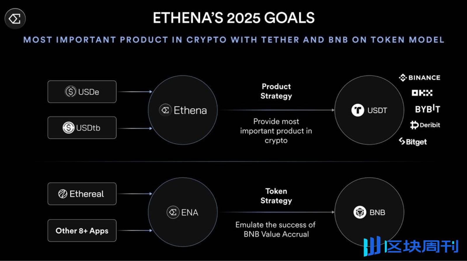 Ethena 2025 路线图全文：融合与共赢