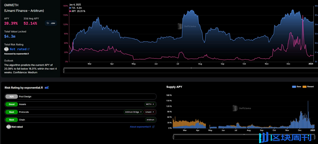 ETH 如何“生财有道”，一览 16 个 APR 超 20% 的收益策略