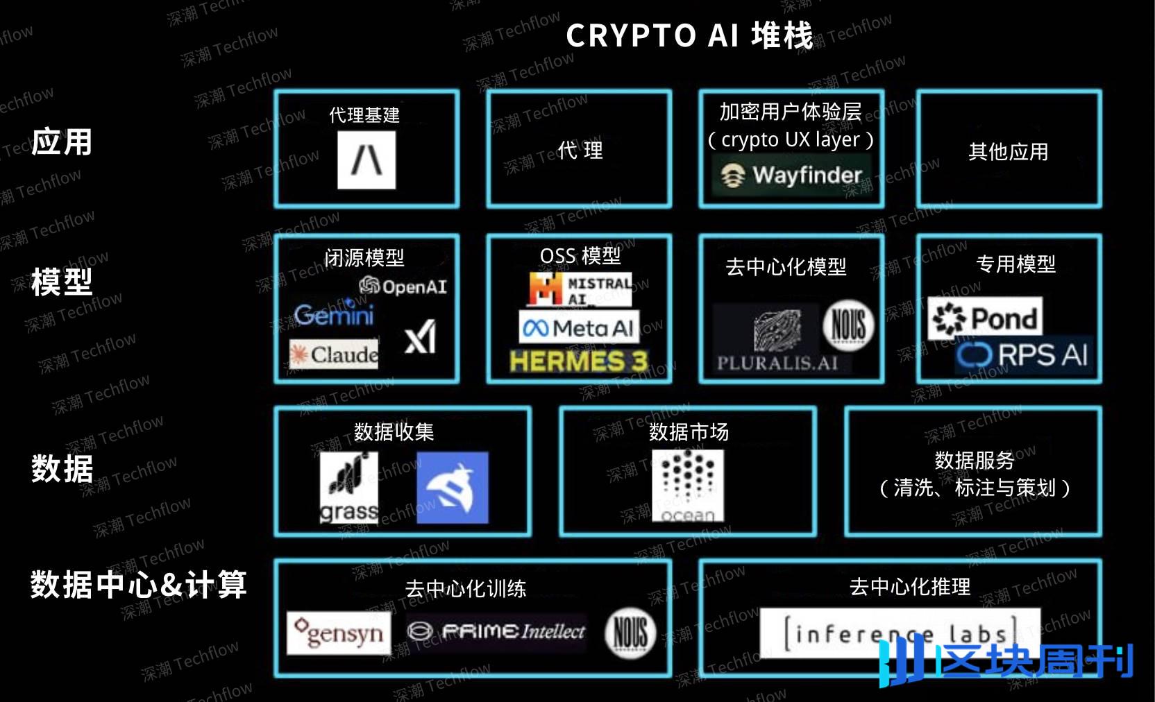 Crypto x AI Agents 淘金指南：5 大爆发赛道 + 潜力项目，抓住下一个百倍机会