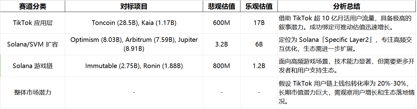 TikTok+链上，为什么 Sonic SVM 值得关注？