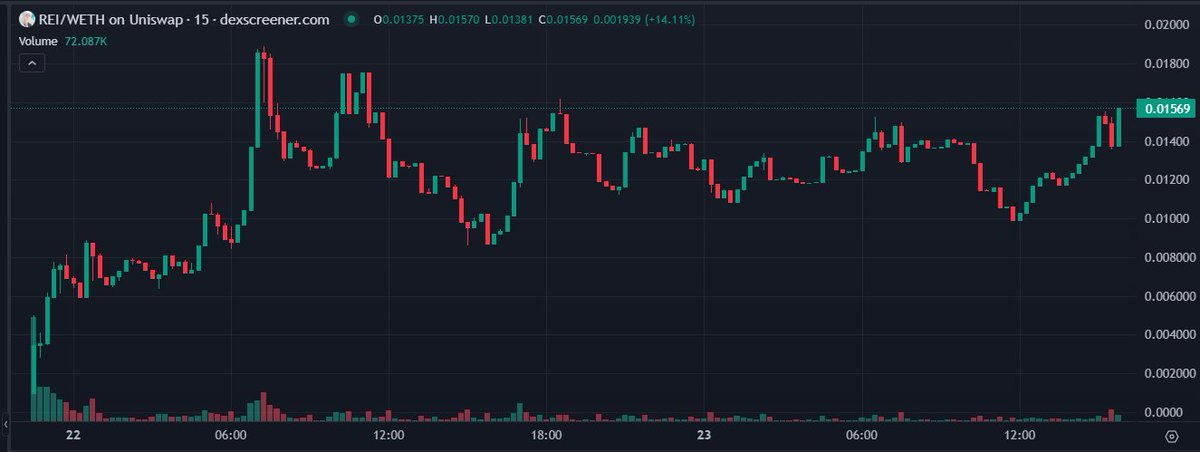 深度解析 Rei Network 与 $REI：Base 生态中另一个不容忽视的 AI 项目