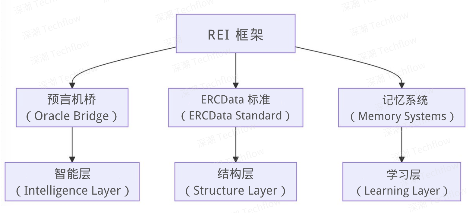 深度解析 Rei Network 与 $REI：Base 生态中另一个不容忽视的 AI 项目