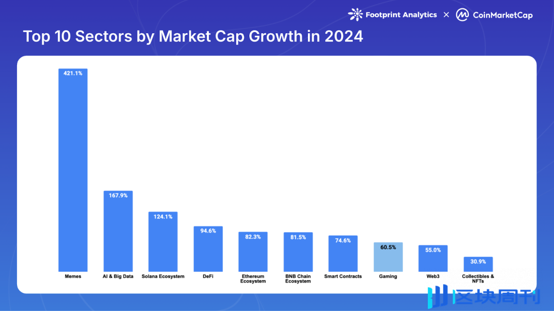 Web3 游戏 2024：牛市下的缺席者？