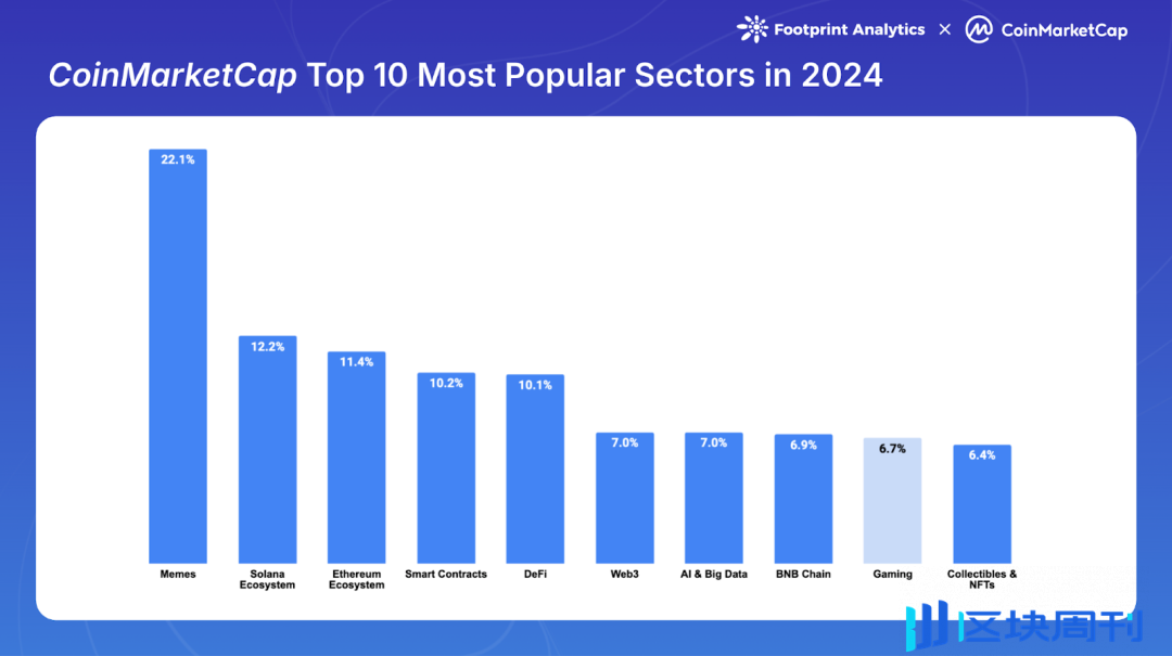 Web3 游戏 2024：牛市下的缺席者？