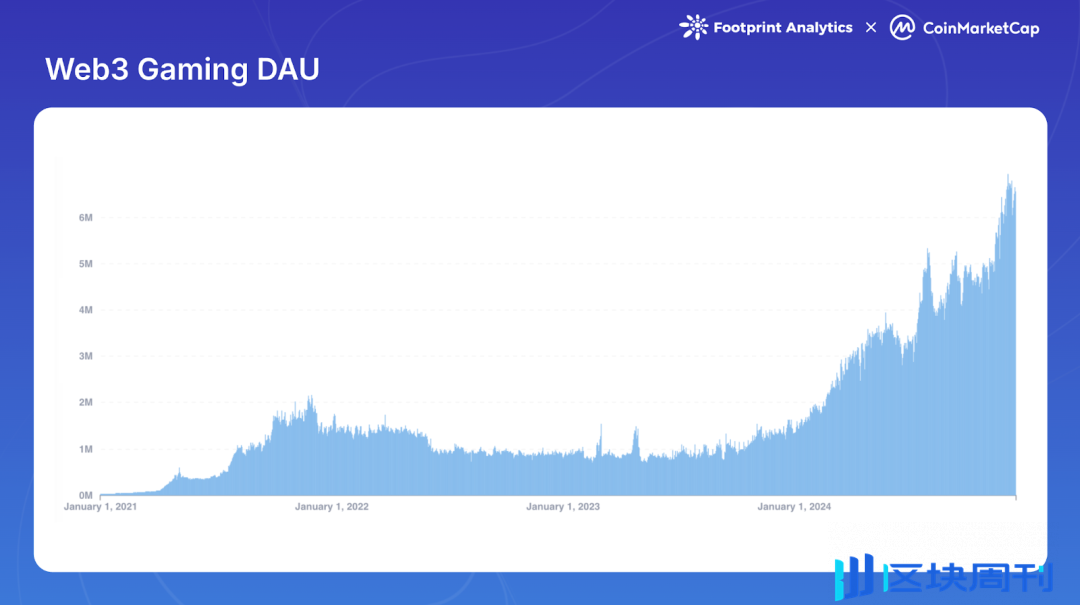 Web3 游戏 2024：牛市下的缺席者？
