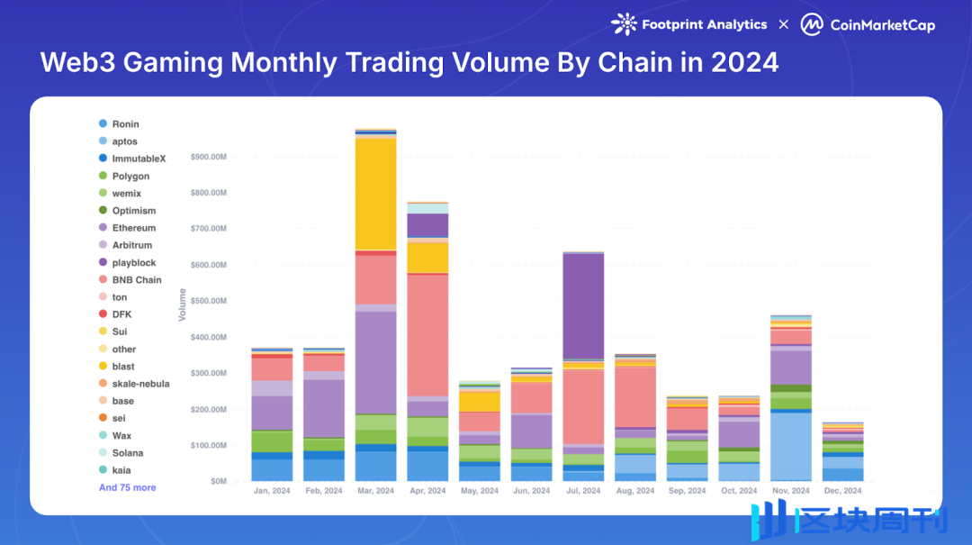 Web3 游戏 2024：牛市下的缺席者？