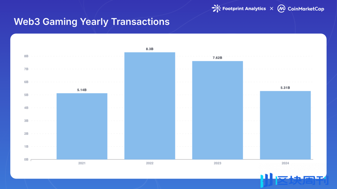 Web3 游戏 2024：牛市下的缺席者？