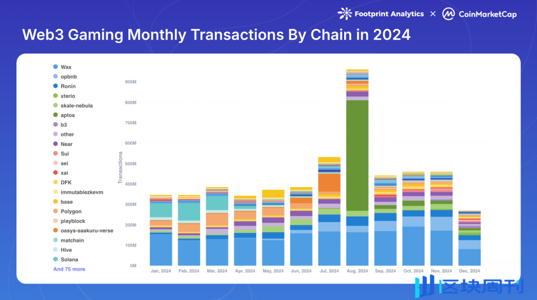 Web3 游戏 2024：牛市下的缺席者？