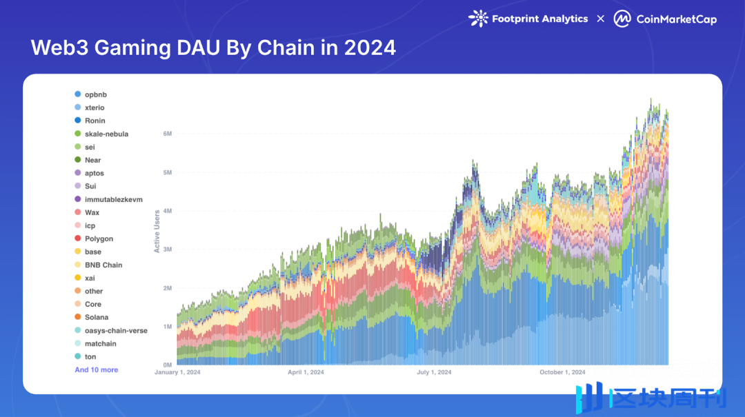 Web3 游戏 2024：牛市下的缺席者？