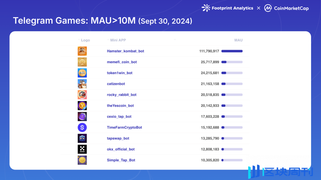 Web3 游戏 2024：牛市下的缺席者？