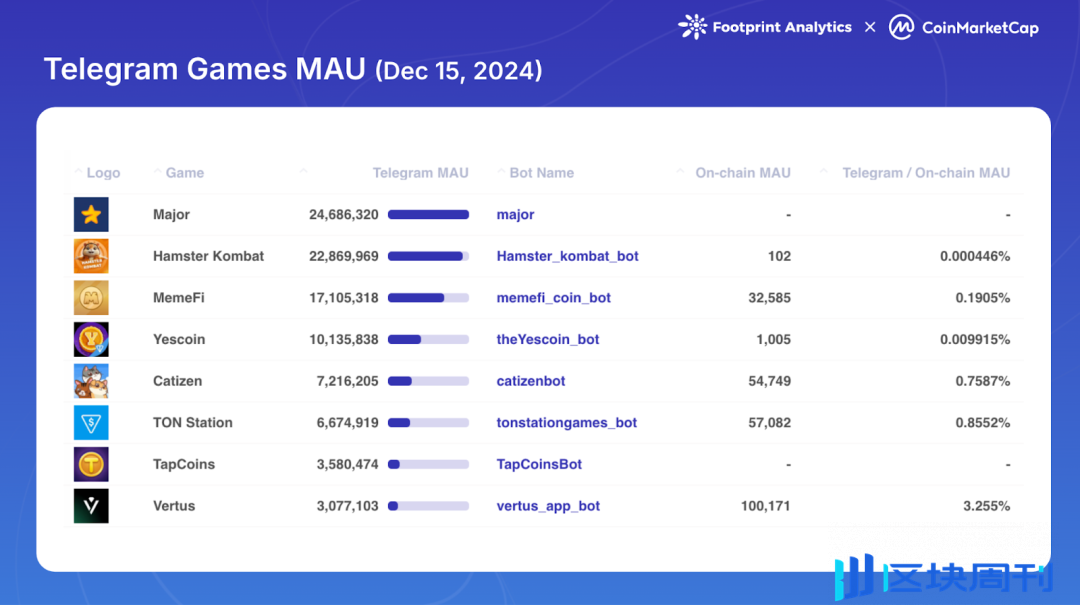 Web3 游戏 2024：牛市下的缺席者？