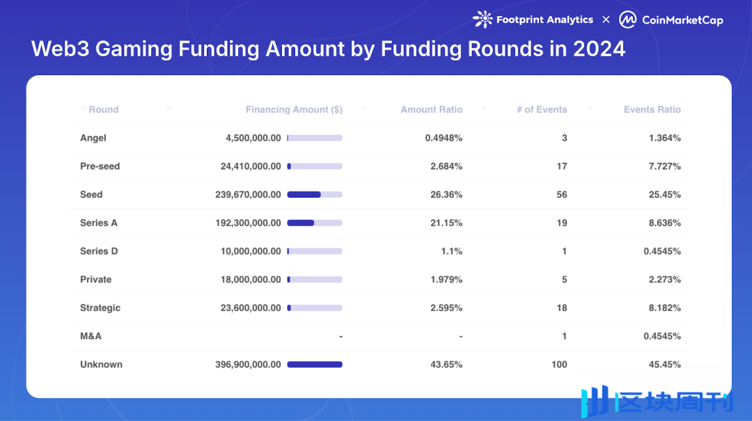 Web3 游戏 2024：牛市下的缺席者？