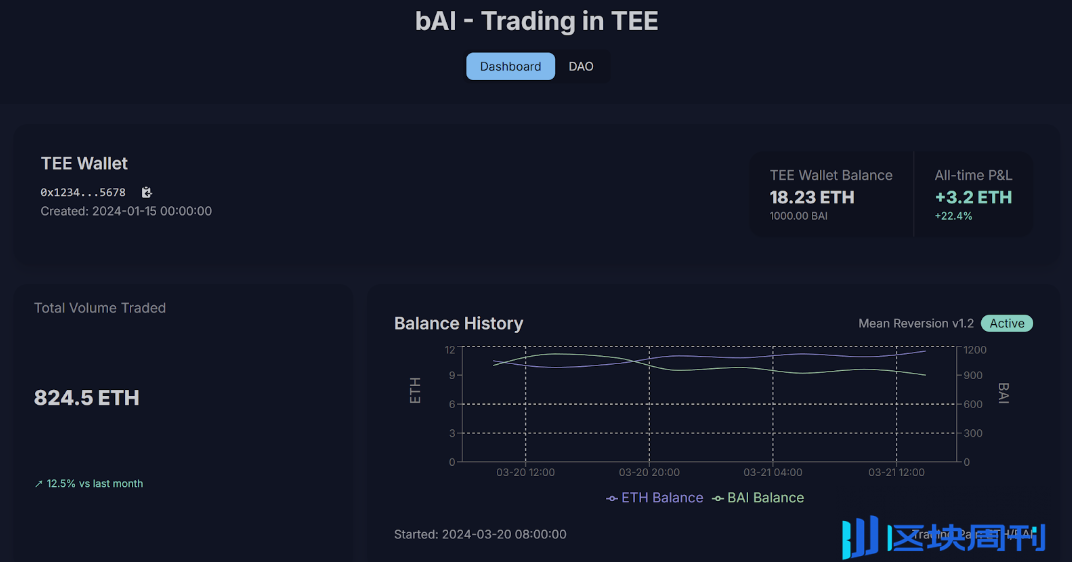 AI 取代传统基金，bAI Fund 为何是本轮牛市的版本 Alpha?