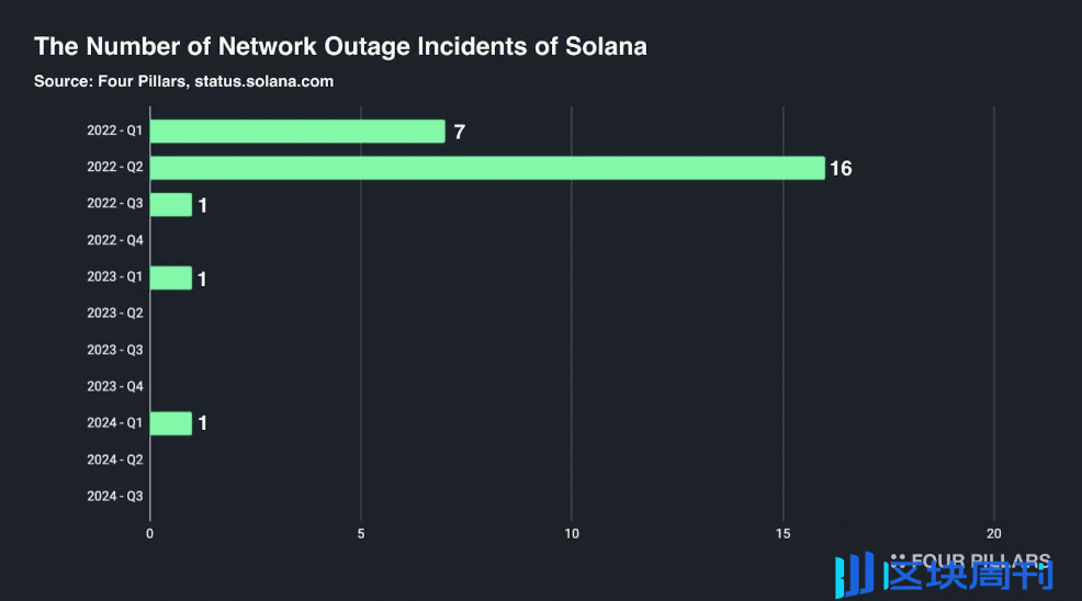 Solana 全面报告：Web3 时代的苹果？不，它远不止于此