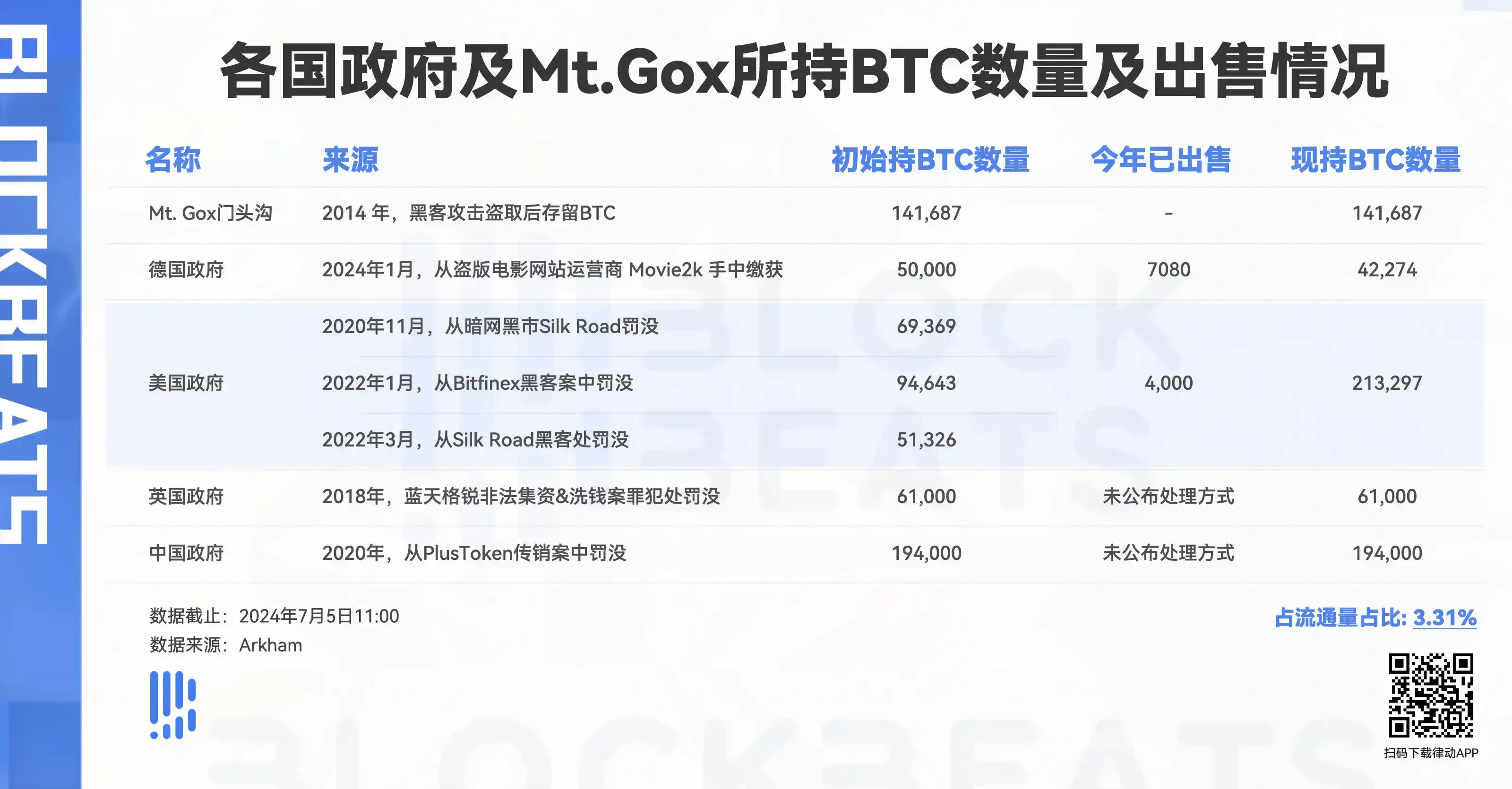 6.9 万枚比特币要卖？丝绸之路卖币对市场有什么影响？