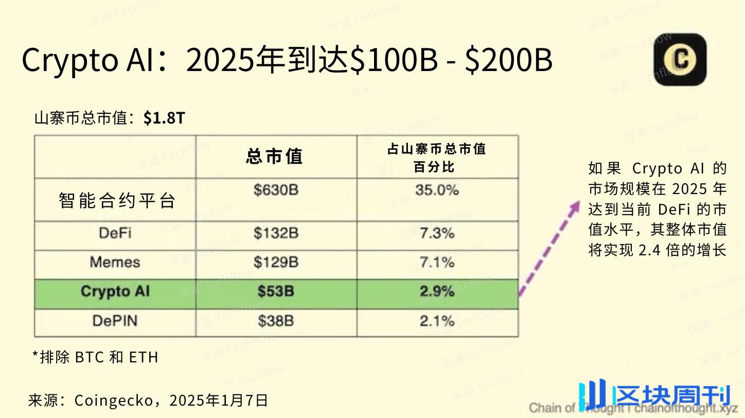 Chain of Thought 创始人 2025年 Crypto AI 十大预测：总市值将突破 1500 亿美元， Bittensor 或将复兴