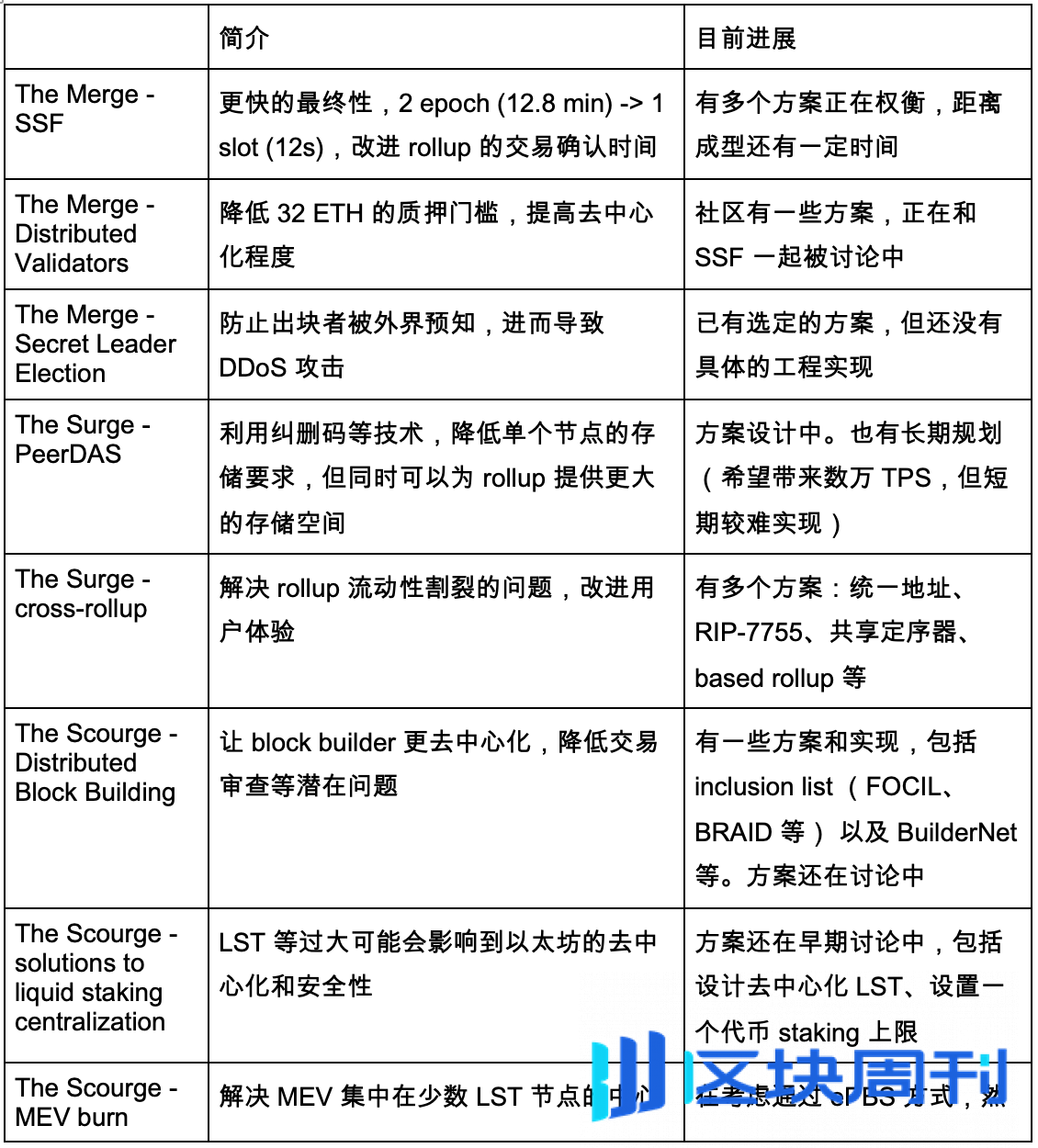 以太坊路线图、DevCon 和Pectra 升级中的机遇-区块周刊BlockWeeks