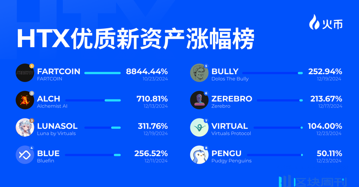 火币HTX金狗计划第三期：AI MEME赛道崛起，本期涨幅冠军达8844%