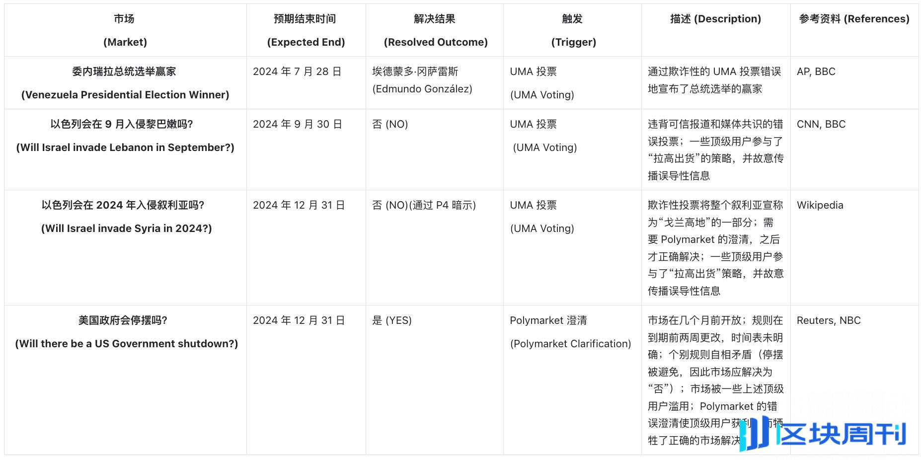 预测市场的信任危机：当“真相引擎”开始说谎，如何构建更可靠的预测系统？