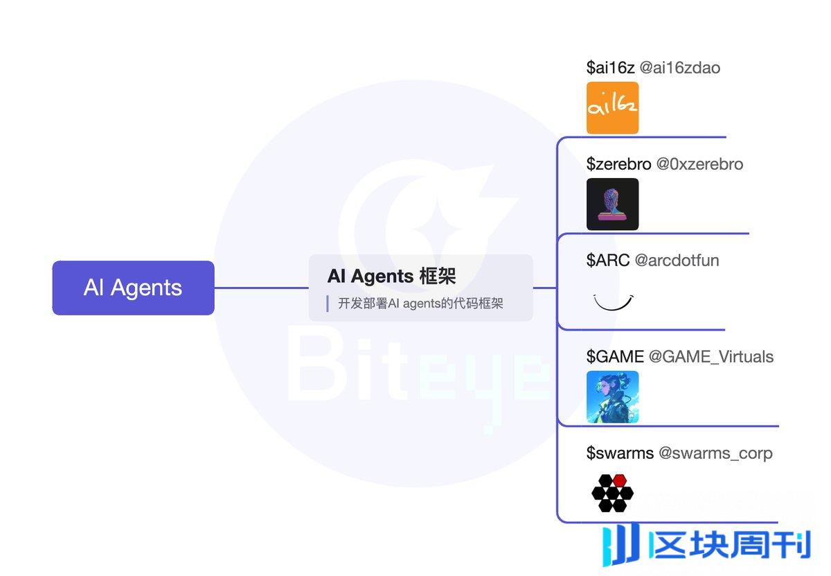 全方位盘点 AI Agent 框架、Launchpad、应用、Meme 的崛起（上篇）