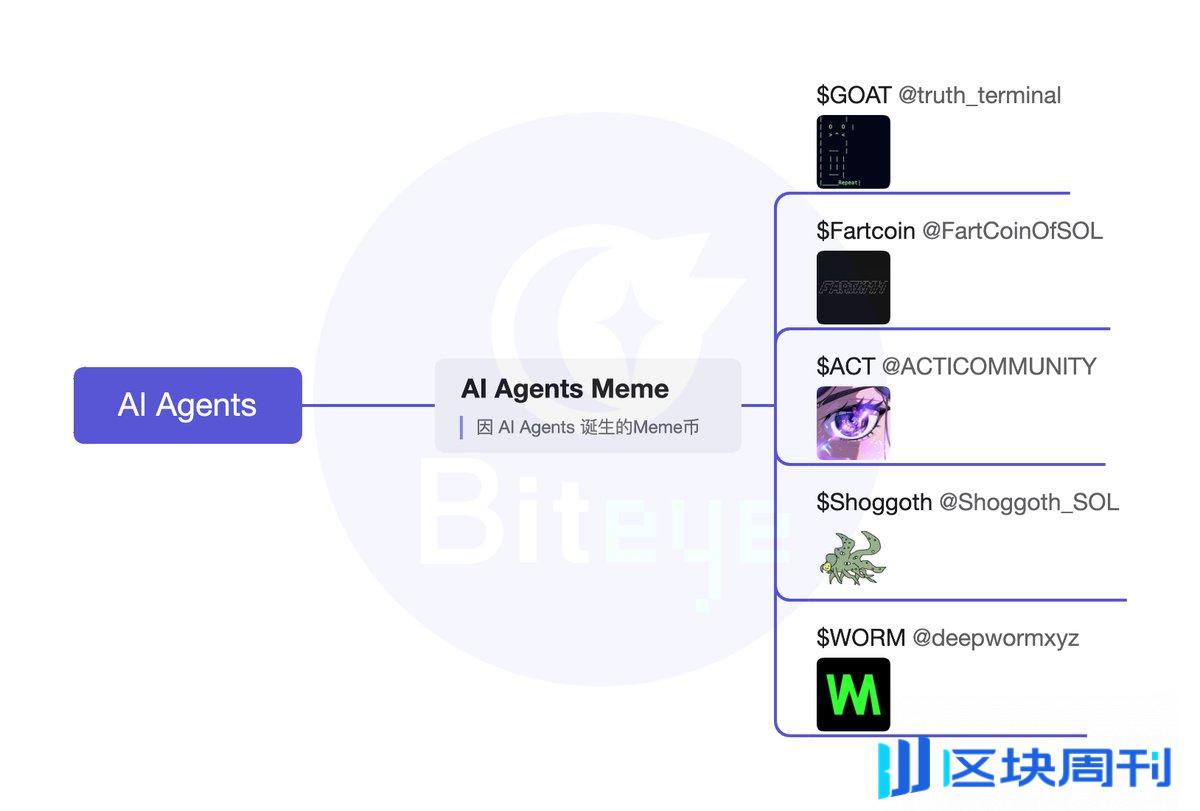 全方位盘点 AI Agent 框架、Launchpad、应用、Meme 的崛起（上篇）