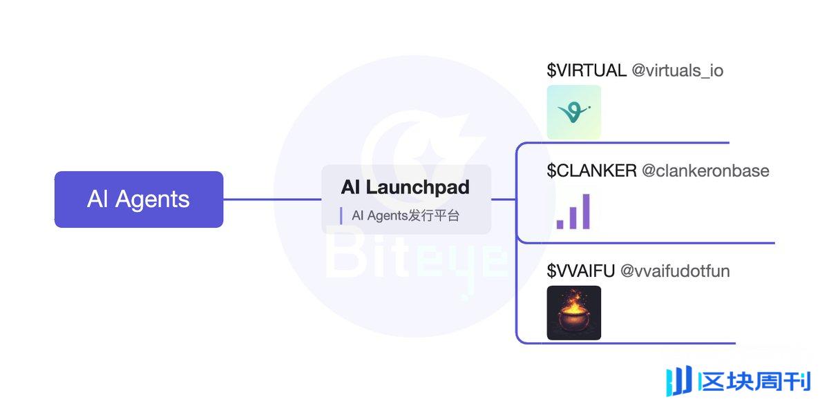 全方位盘点 AI Agent 框架、Launchpad、应用、Meme 的崛起（上篇）