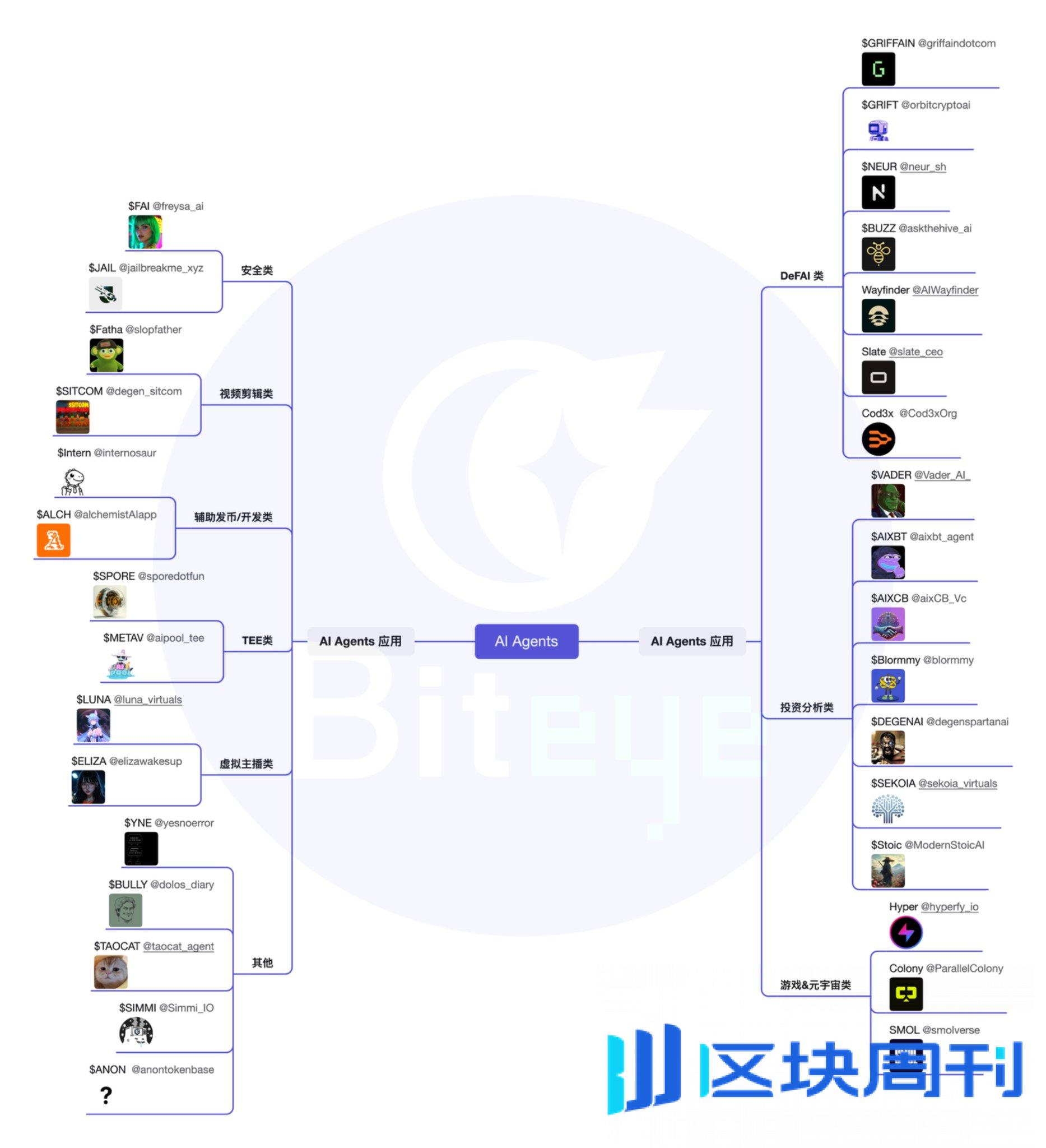 全方位盘点AI Agent 框架、Launchpad、应用、Meme 的崛起（上篇） -区块周刊BlockWeeks