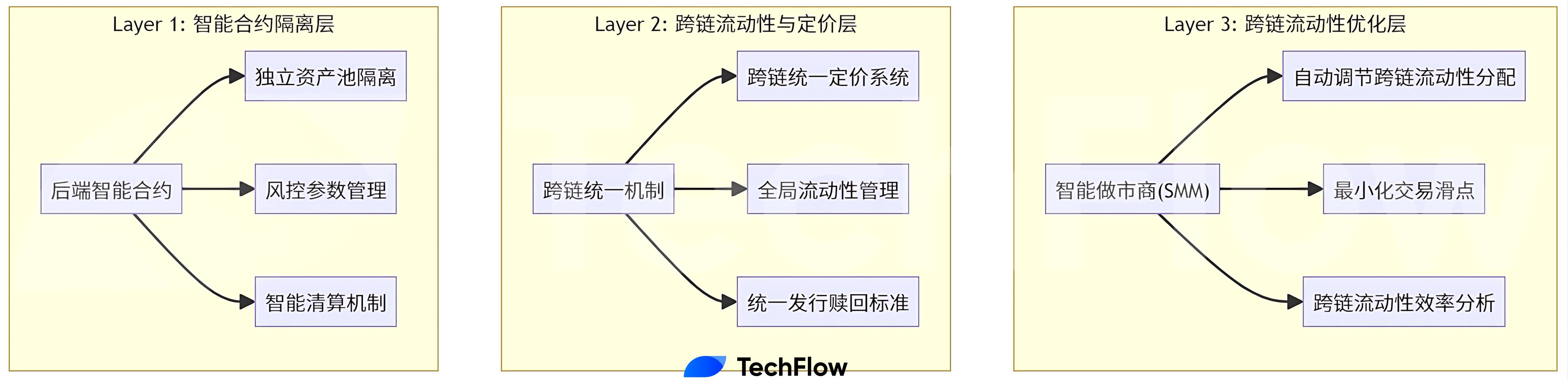 牵手 OLD MONEY，Elixir 如何连接十亿美元机构资产入场 DeFi？