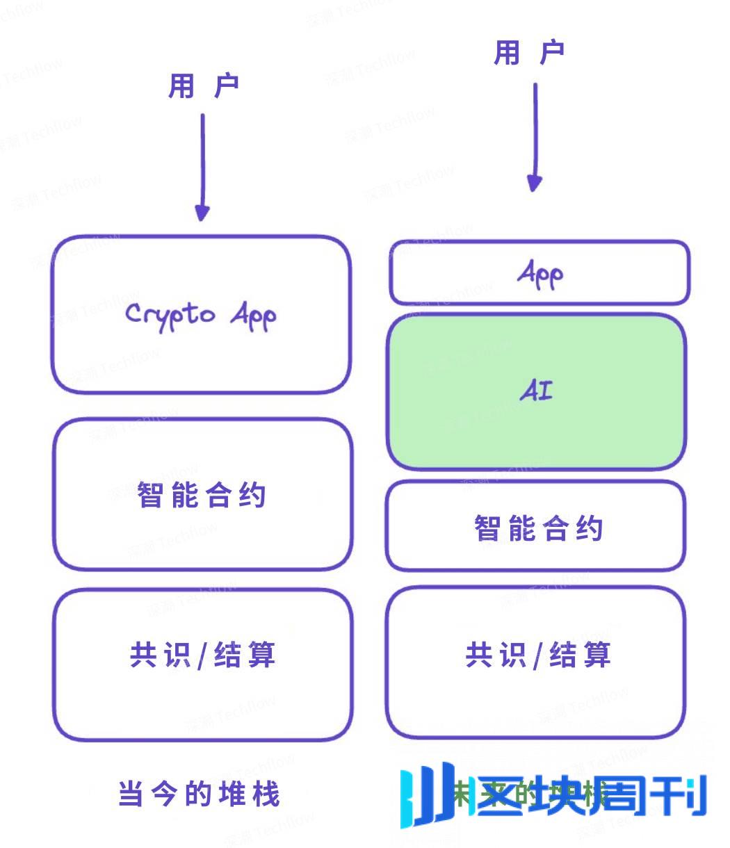 AI 引爆 Crypto 的第三次重大飞跃，四大赛道布局下一个万亿机会